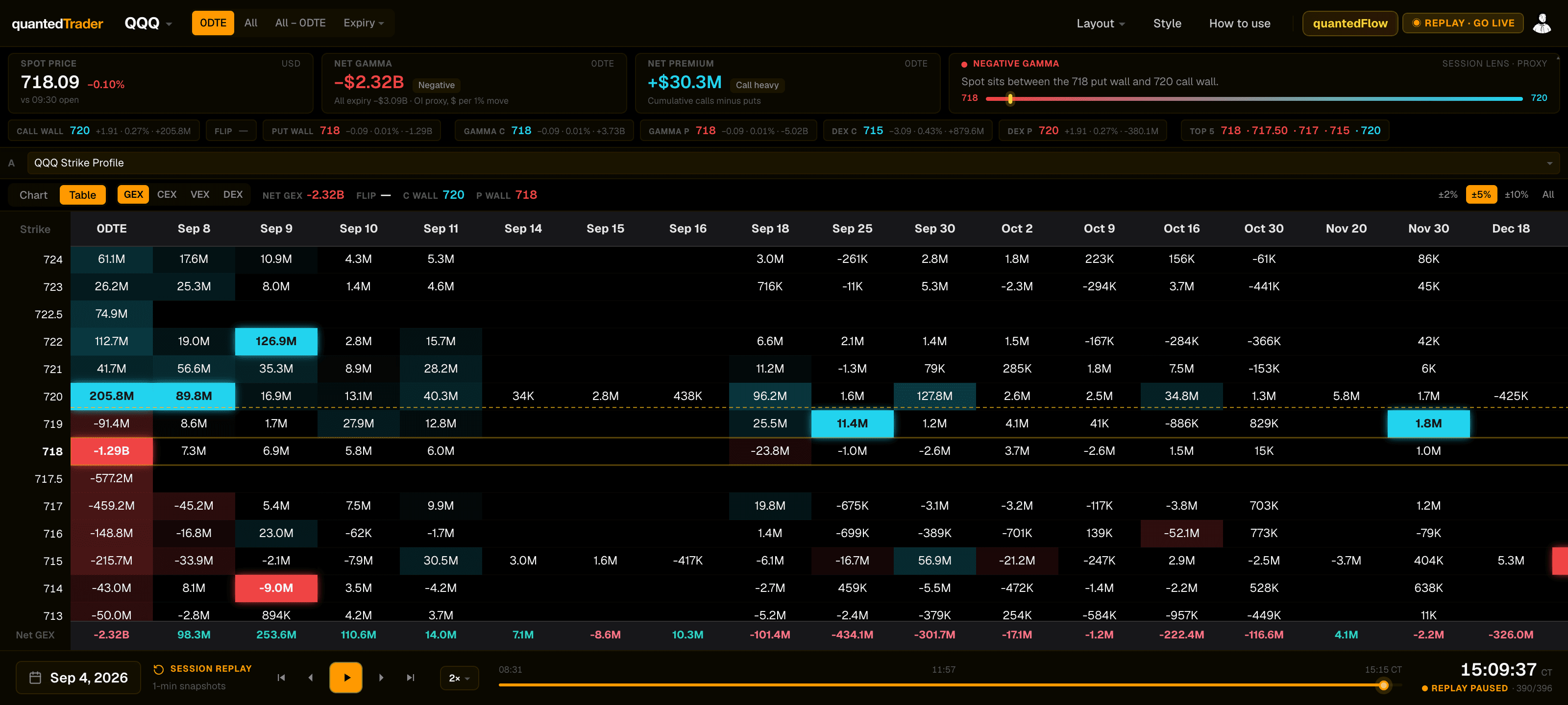 quantedTrader Strike Profile in table mode: every listed expiry as a column over every strike, each column's extremes lit