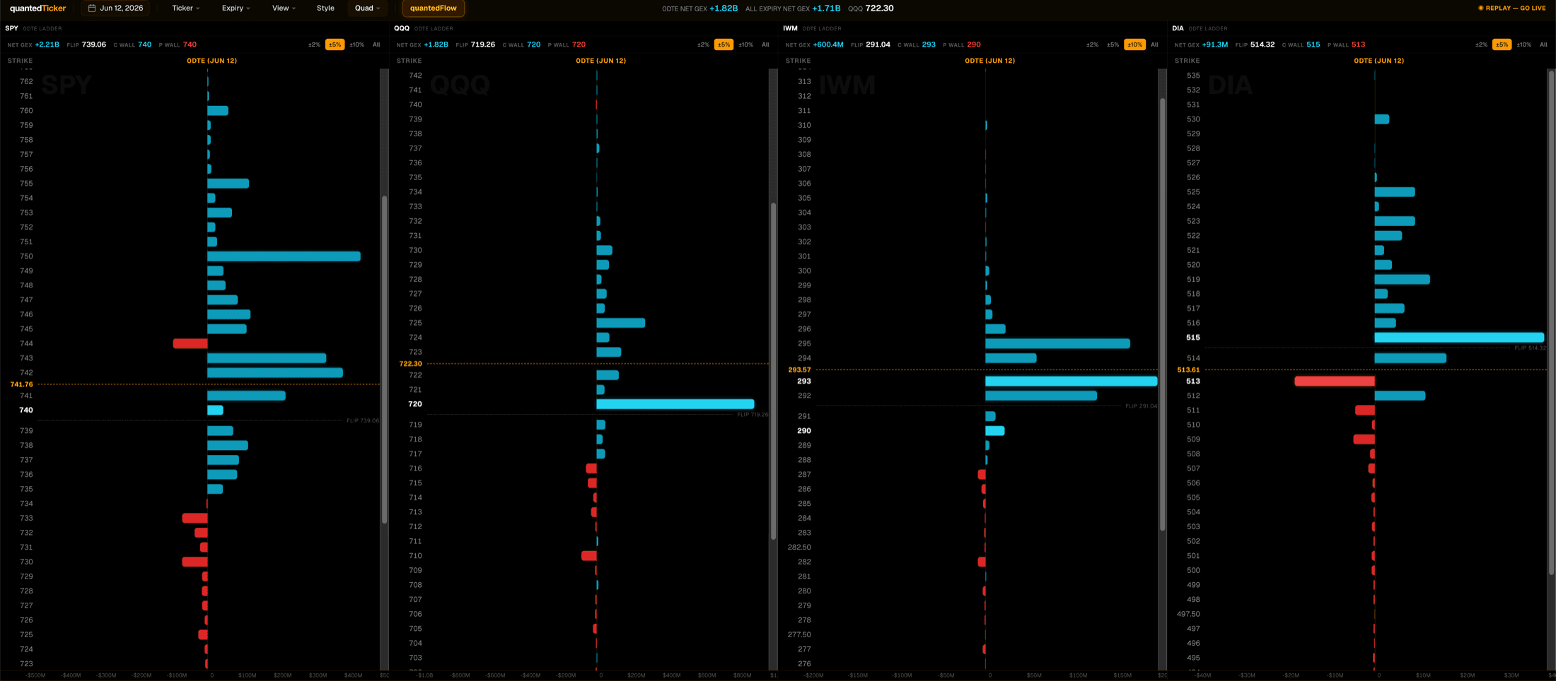 quantedTrader strike profiles for SPY, QQQ, IWM and DIA